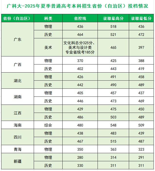 2025广州科技职业技术大学录取分数线（含2023-2024历年）