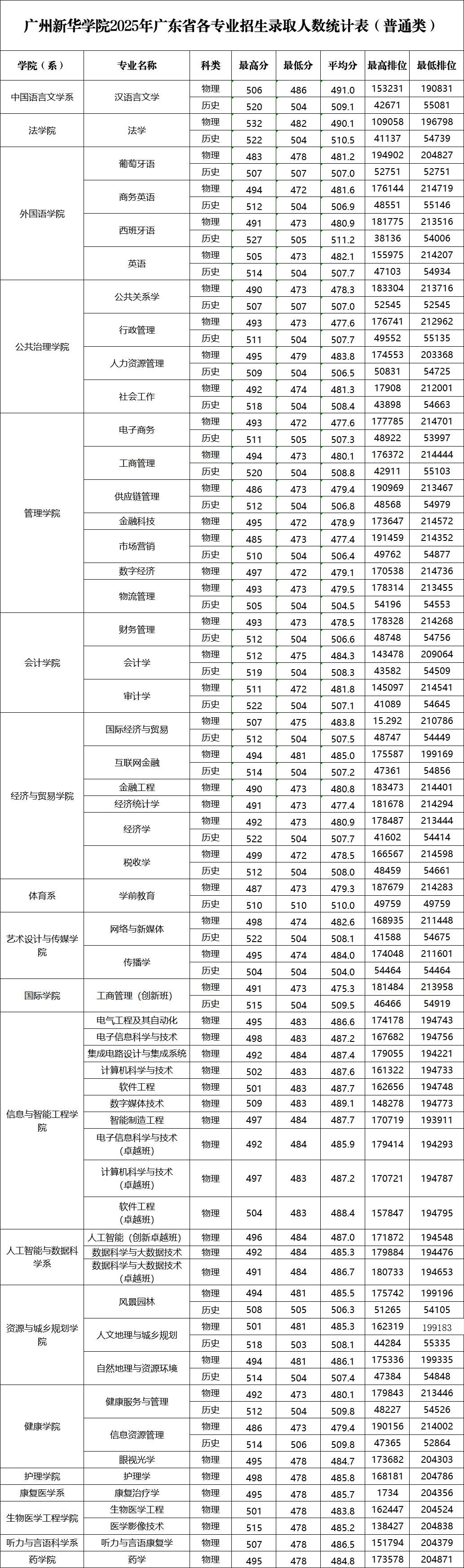 2025广州新华学院录取分数线（含2023-2024历年）