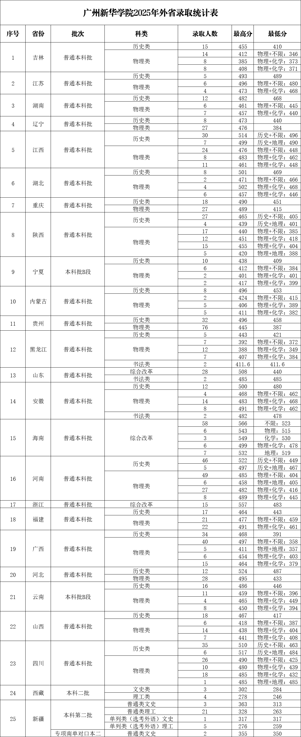 2025广州新华学院录取分数线（含2023-2024历年）