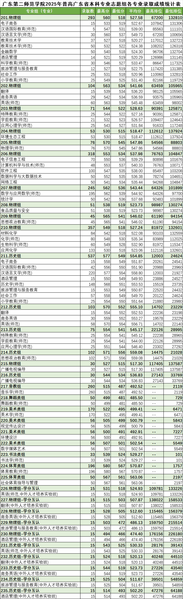2025广东第二师范学院录取分数线（含2023-2024历年）