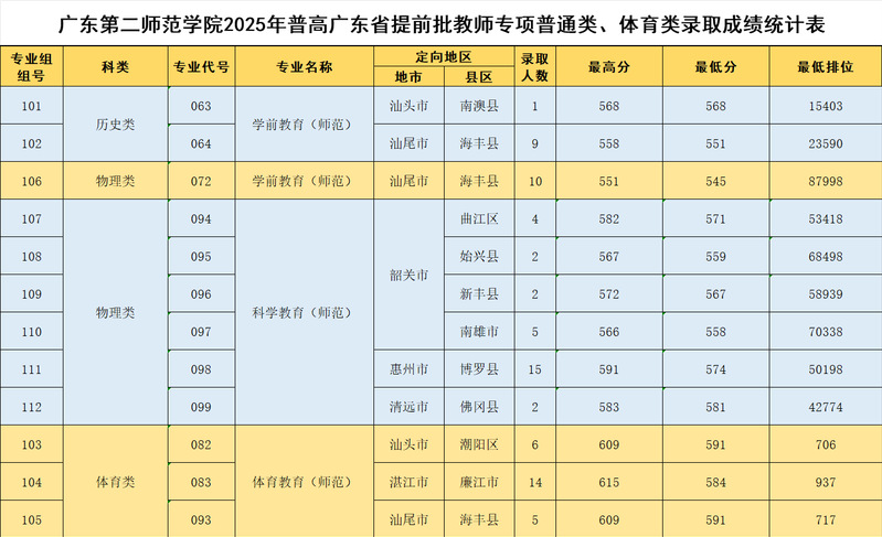 2025广东第二师范学院录取分数线（含2023-2024历年）