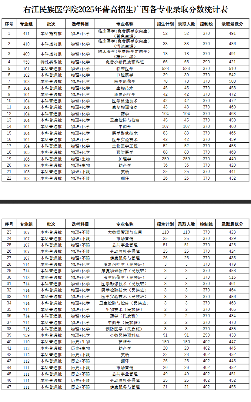 2025右江民族医学院录取分数线（含2023-2024历年）