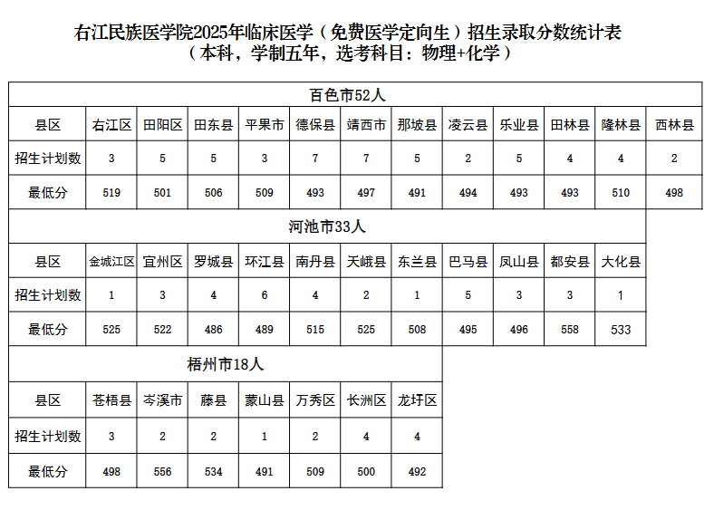 2025右江民族医学院录取分数线（含2023-2024历年）