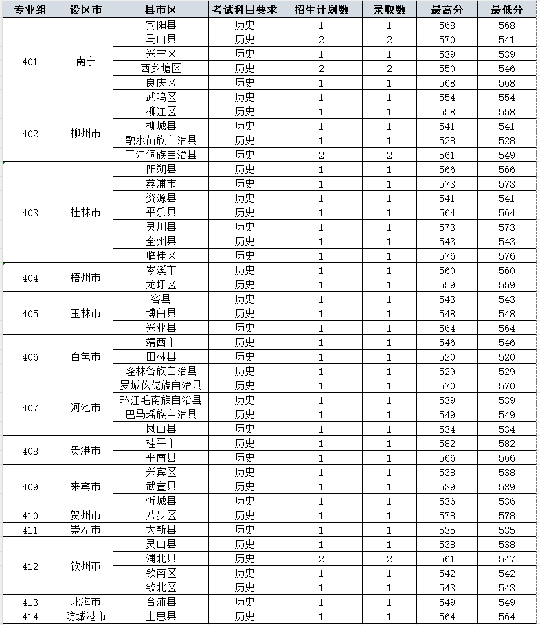 2025广西中医药大学录取分数线(含2023-2024历年) 2025广西中医药大学录取分数线(含2023-2024历年)