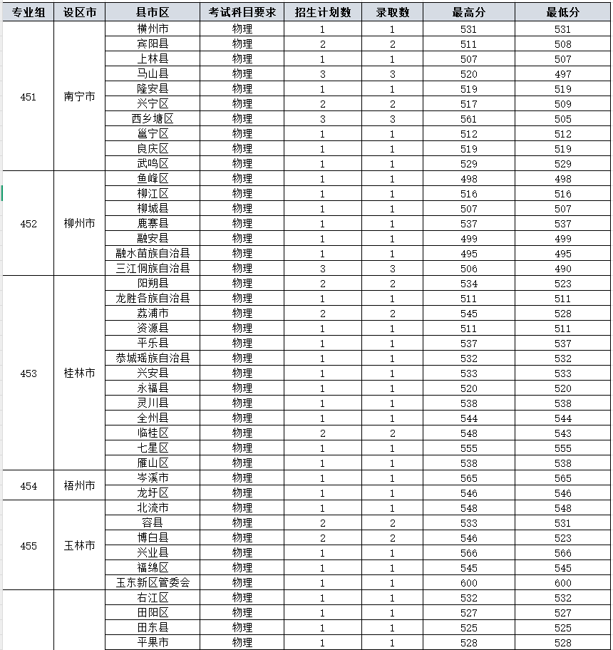 2025广西中医药大学录取分数线(含2023-2024历年) 2025广西中医药大学录取分数线(含2023-2024历年)