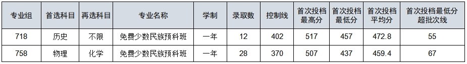 2025广西中医药大学录取分数线(含2023-2024历年) 2025广西中医药大学录取分数线(含2023-2024历年)
