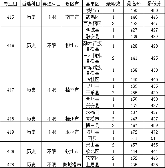 2025广西中医药大学录取分数线(含2023-2024历年) 2025广西中医药大学录取分数线(含2023-2024历年)