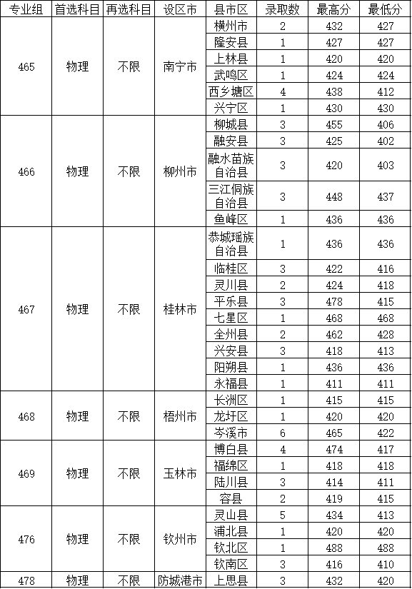 2025广西中医药大学录取分数线(含2023-2024历年) 2025广西中医药大学录取分数线(含2023-2024历年)