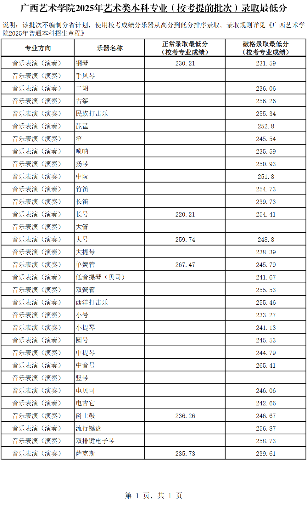 2025广西艺术学院录取分数线（含2023-2024历年）