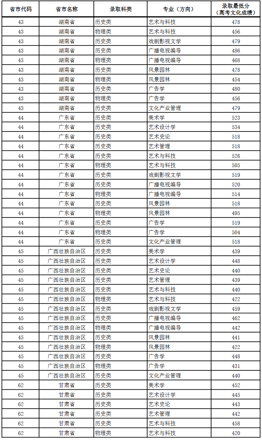 2025广西艺术学院录取分数线（含2023-2024历年）