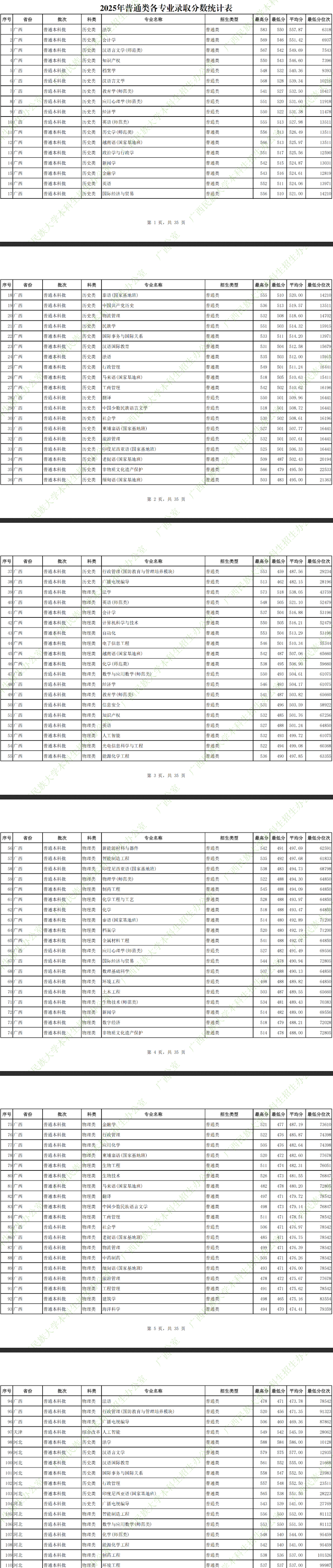 2025广西民族大学录取分数线（含2023-2024历年）