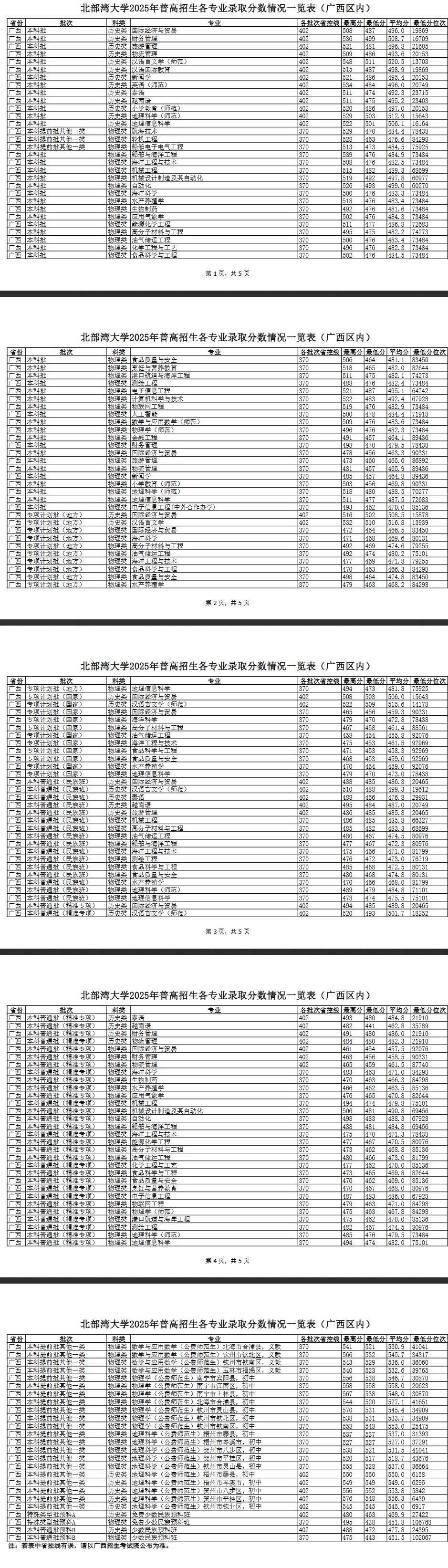 2025北部湾大学录取分数线（含2023-2024历年）