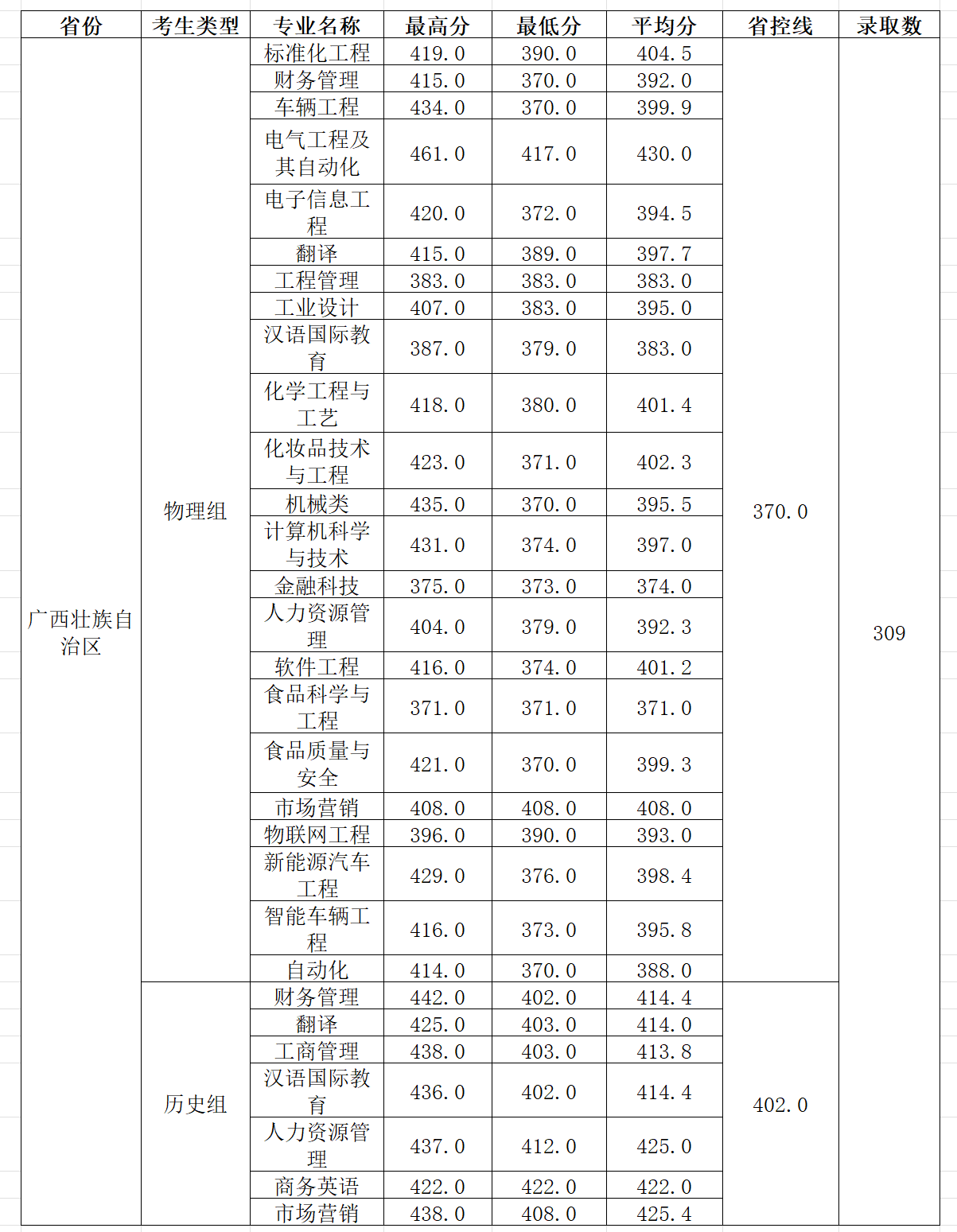 2025柳州工学院录取分数线（含2023-2024历年）