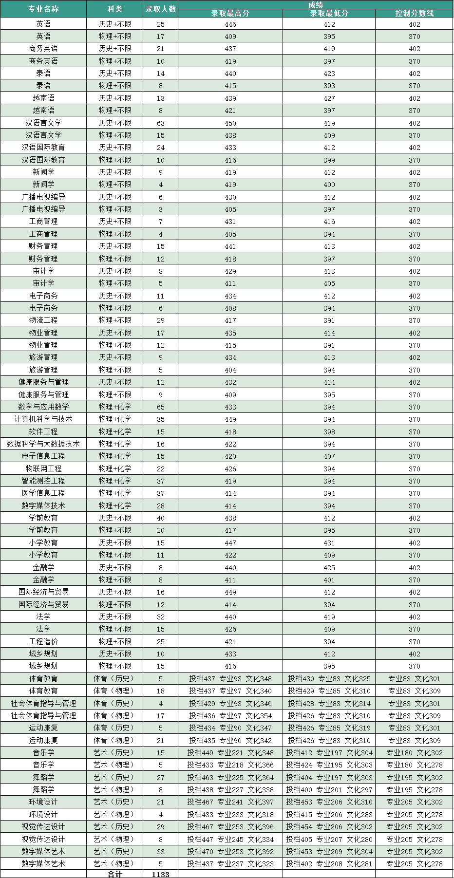 2025桂林学院录取分数线（含2023-2024历年）