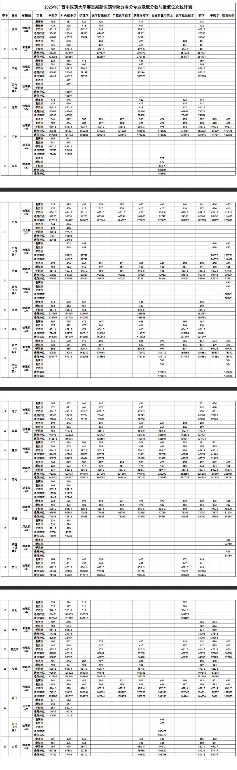 2025广西中医药大学赛恩斯新医药学院录取分数线（含2023-2024历年）
