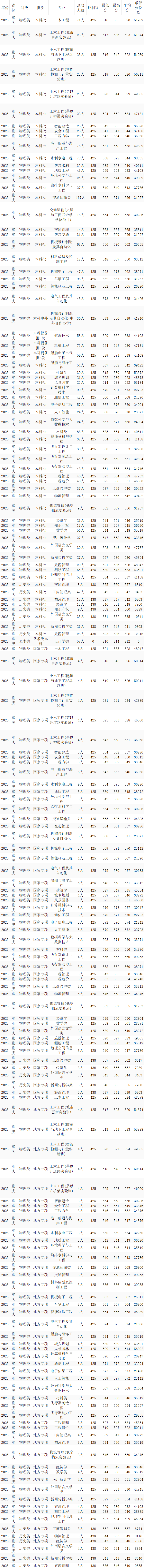 2025重庆交通大学录取分数线（含2023-2024历年）