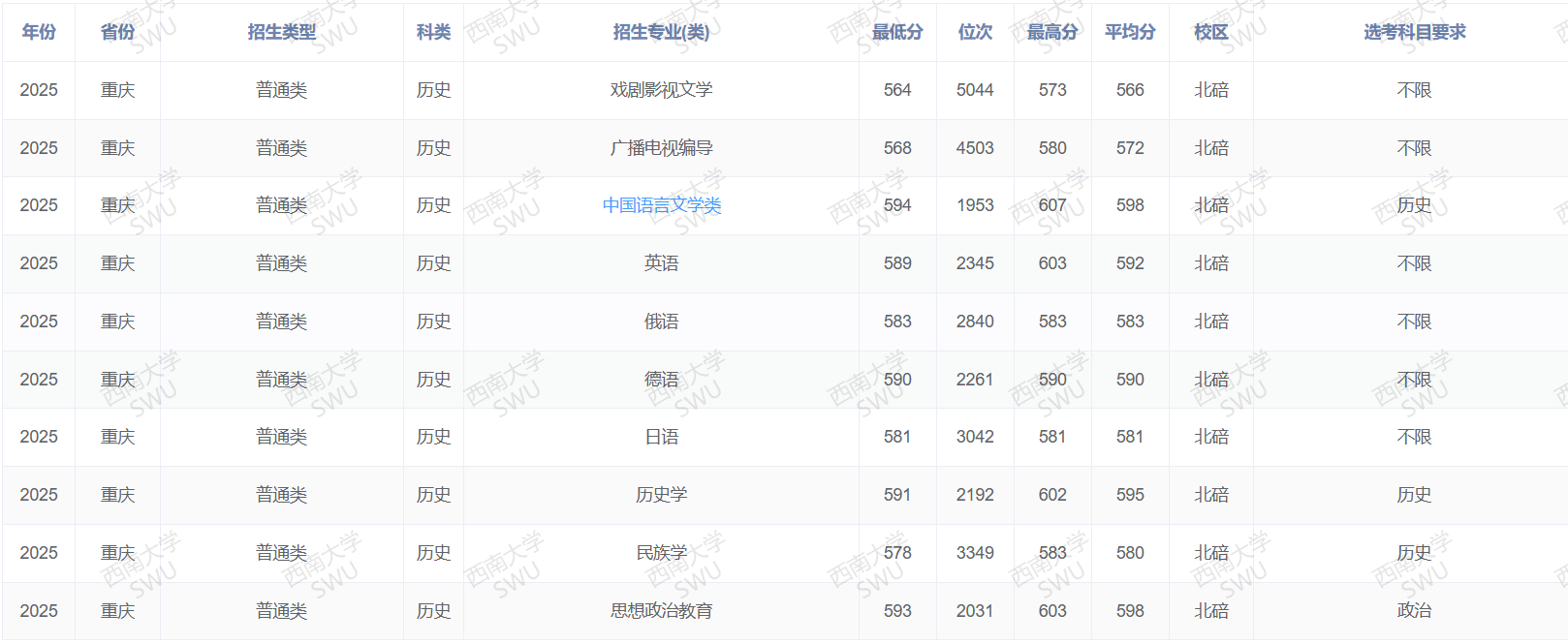 2025西南大学录取分数线（含2023-2024历年）