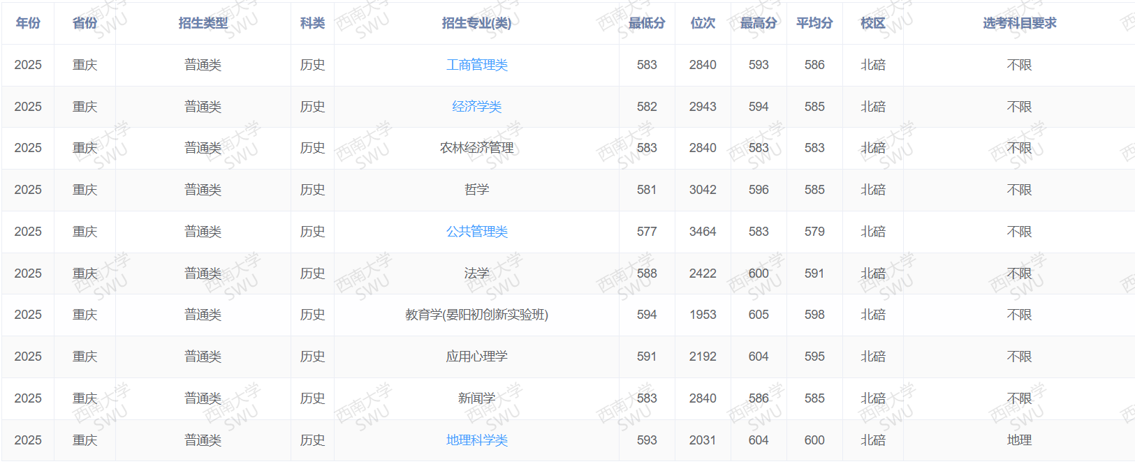2025西南大学录取分数线（含2023-2024历年）