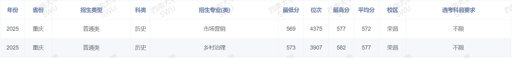2025西南大学录取分数线（含2023-2024历年）