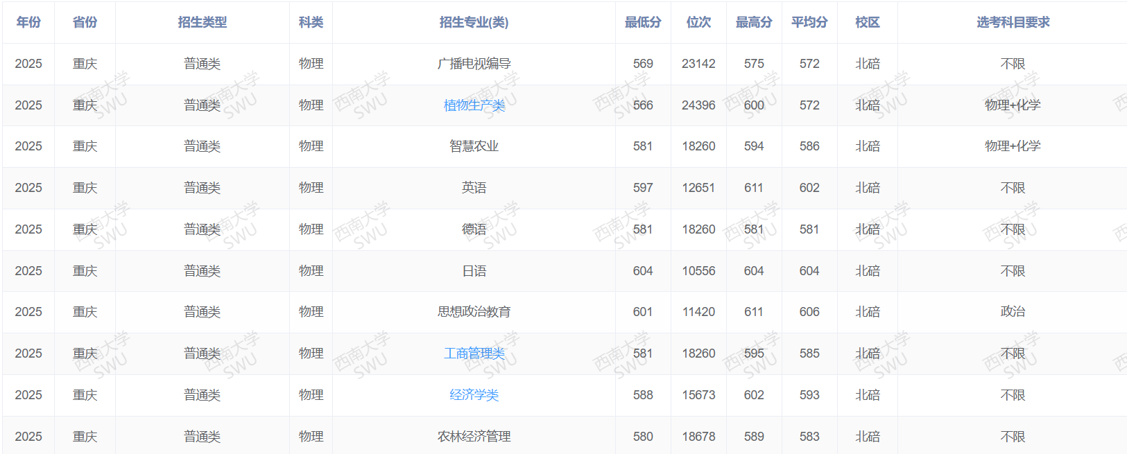 2025西南大学录取分数线（含2023-2024历年）