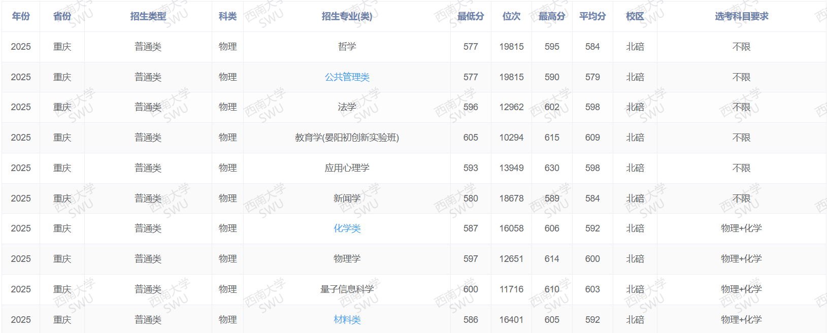 2025西南大学录取分数线（含2023-2024历年）