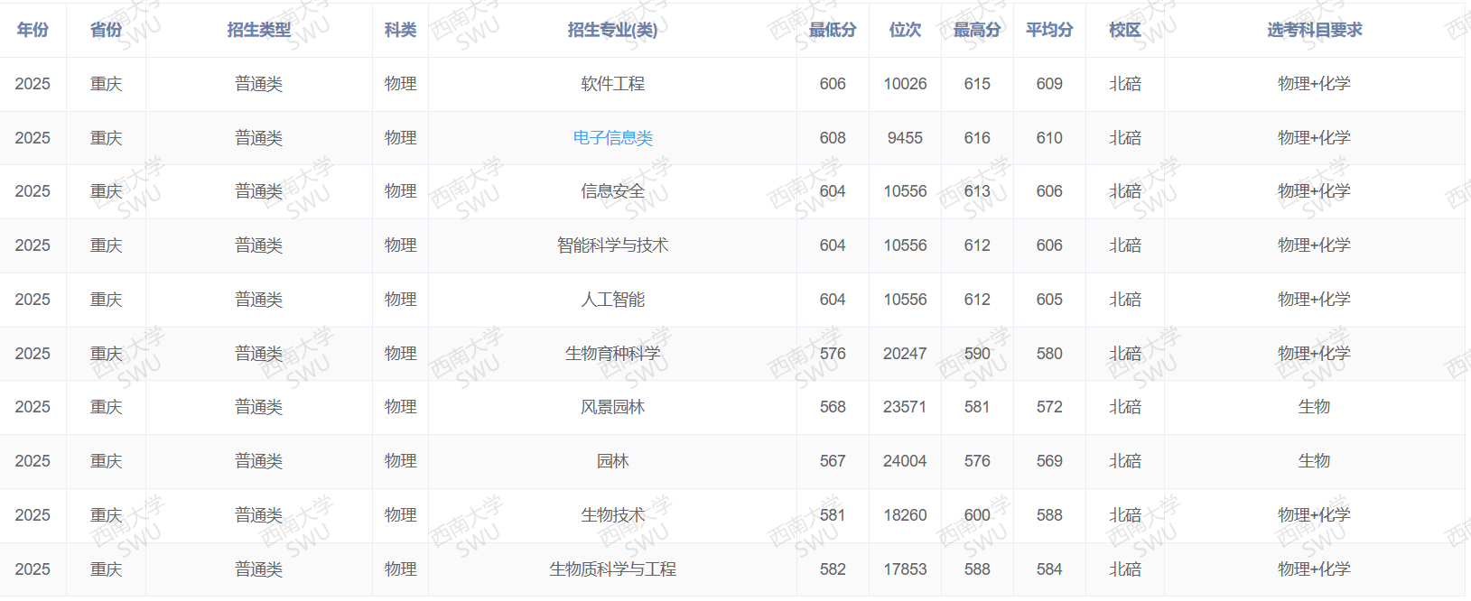 2025西南大学录取分数线（含2023-2024历年）