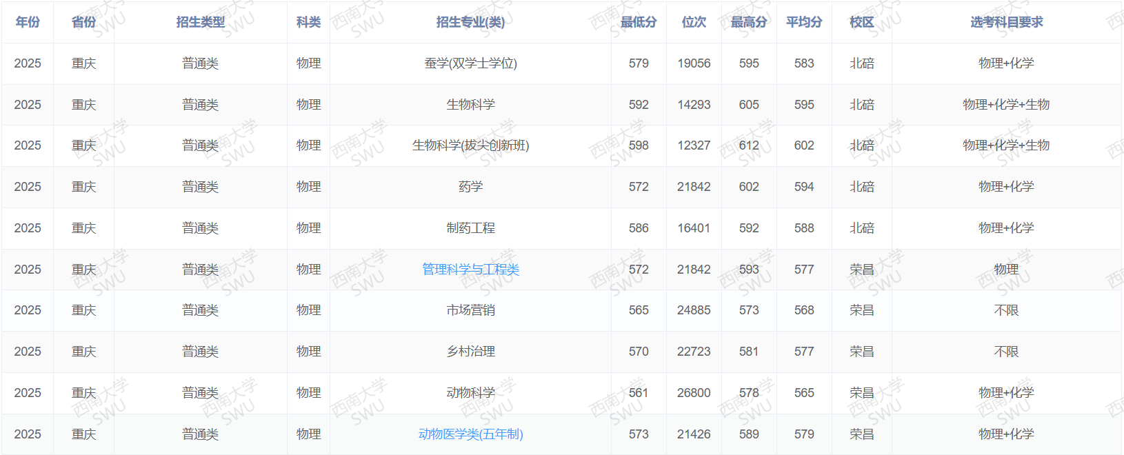 2025西南大学录取分数线（含2023-2024历年）