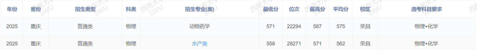 2025西南大学录取分数线（含2023-2024历年）