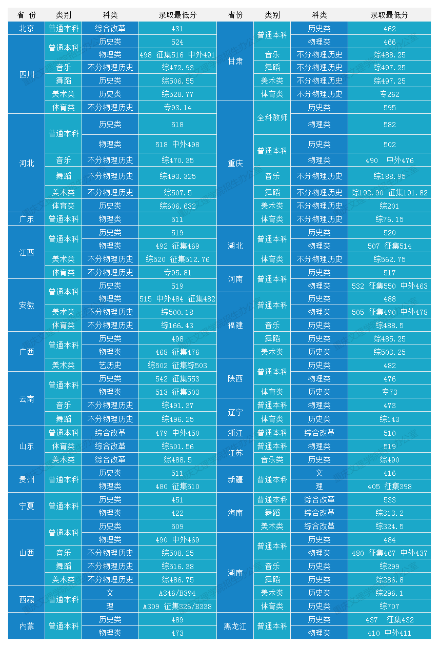 2025重庆文理学院录取分数线（含2023-2024历年）