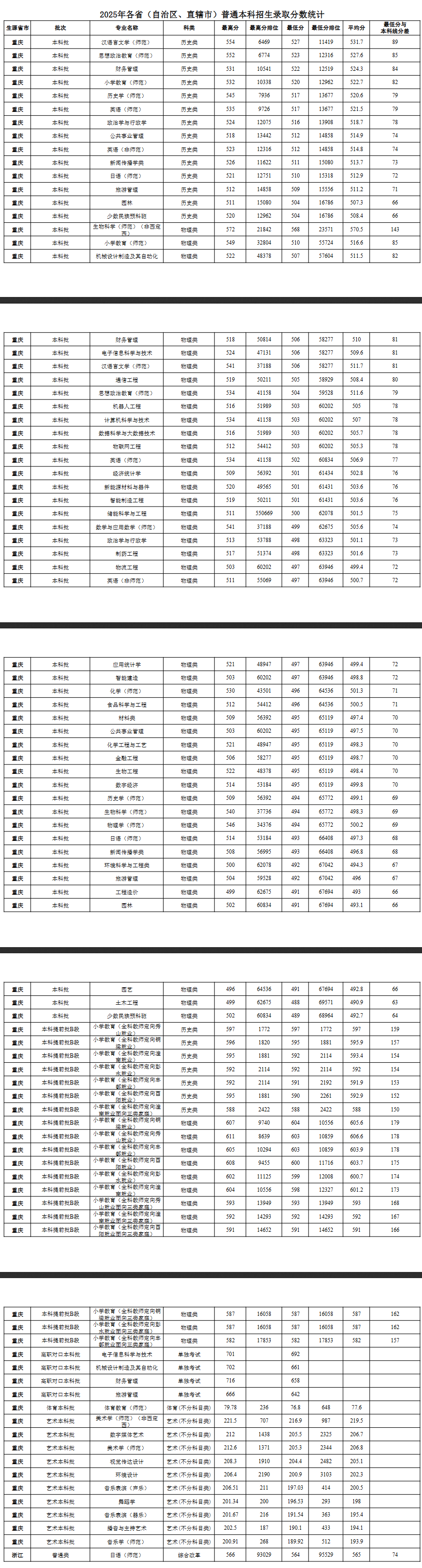 2025长江师范学院录取分数线（含2023-2025历年）