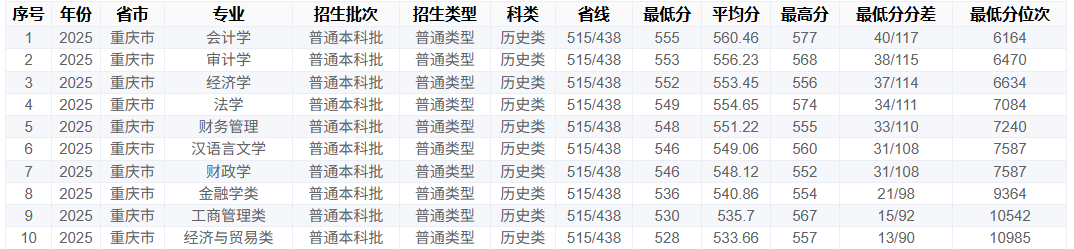 2025重庆工商大学录取分数线（含2023-2024历年）