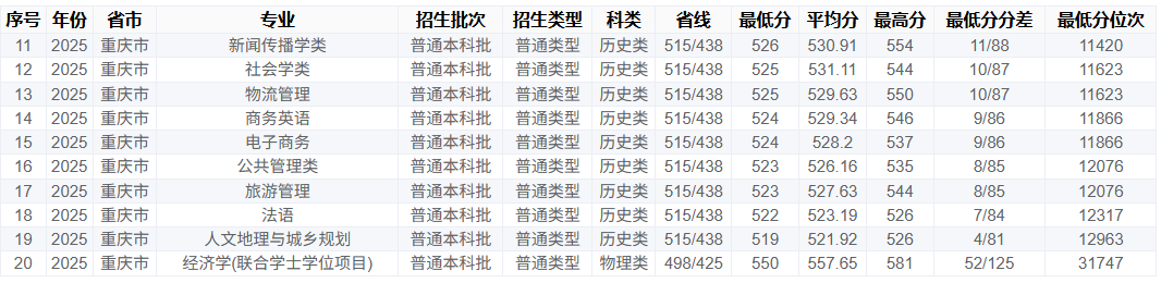 2025重庆工商大学录取分数线（含2023-2024历年）