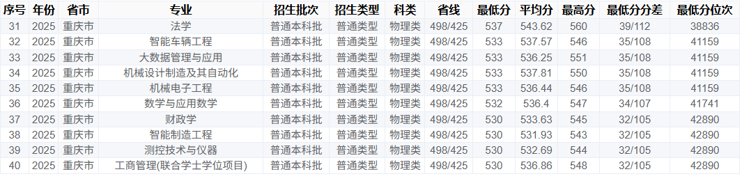 2025重庆工商大学录取分数线（含2023-2024历年）