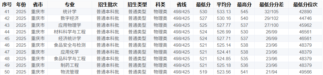 2025重庆工商大学录取分数线（含2023-2024历年）
