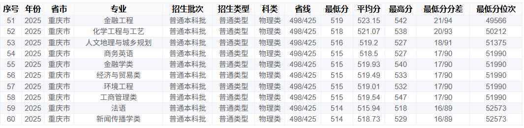 2025重庆工商大学录取分数线（含2023-2024历年）