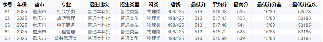 2025重庆工商大学录取分数线（含2023-2024历年）