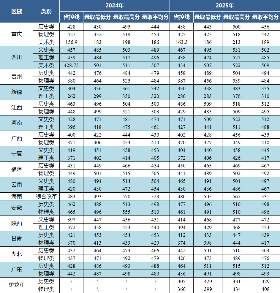 2025重庆工程学院录取分数线（含2023-2024历年）