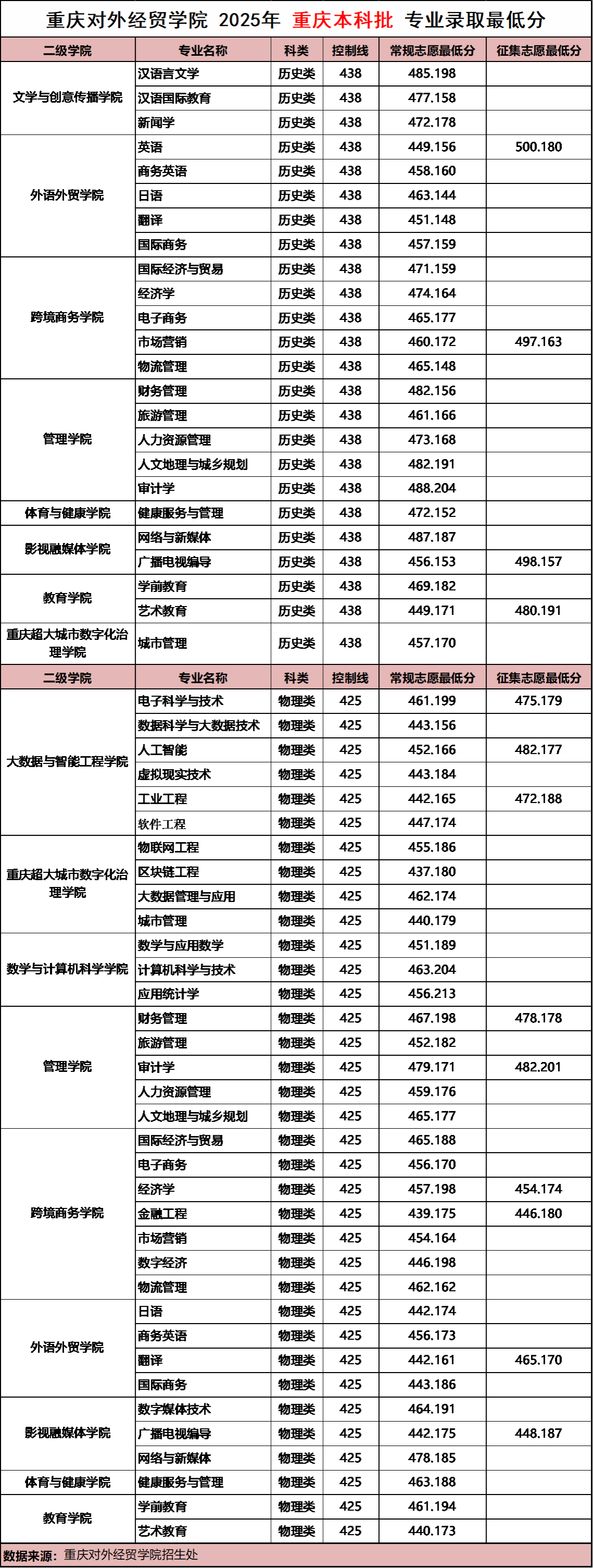2025重庆对外经贸学院录取分数线（含2023-2024历年）