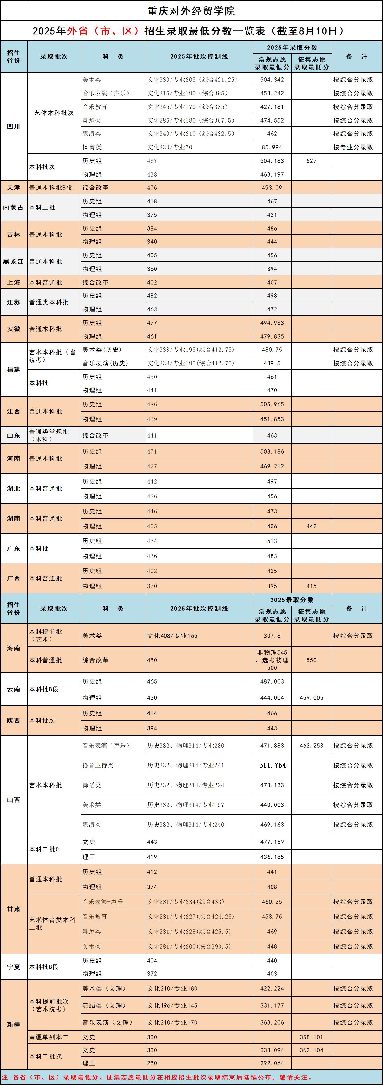 2025重庆对外经贸学院录取分数线（含2023-2024历年）