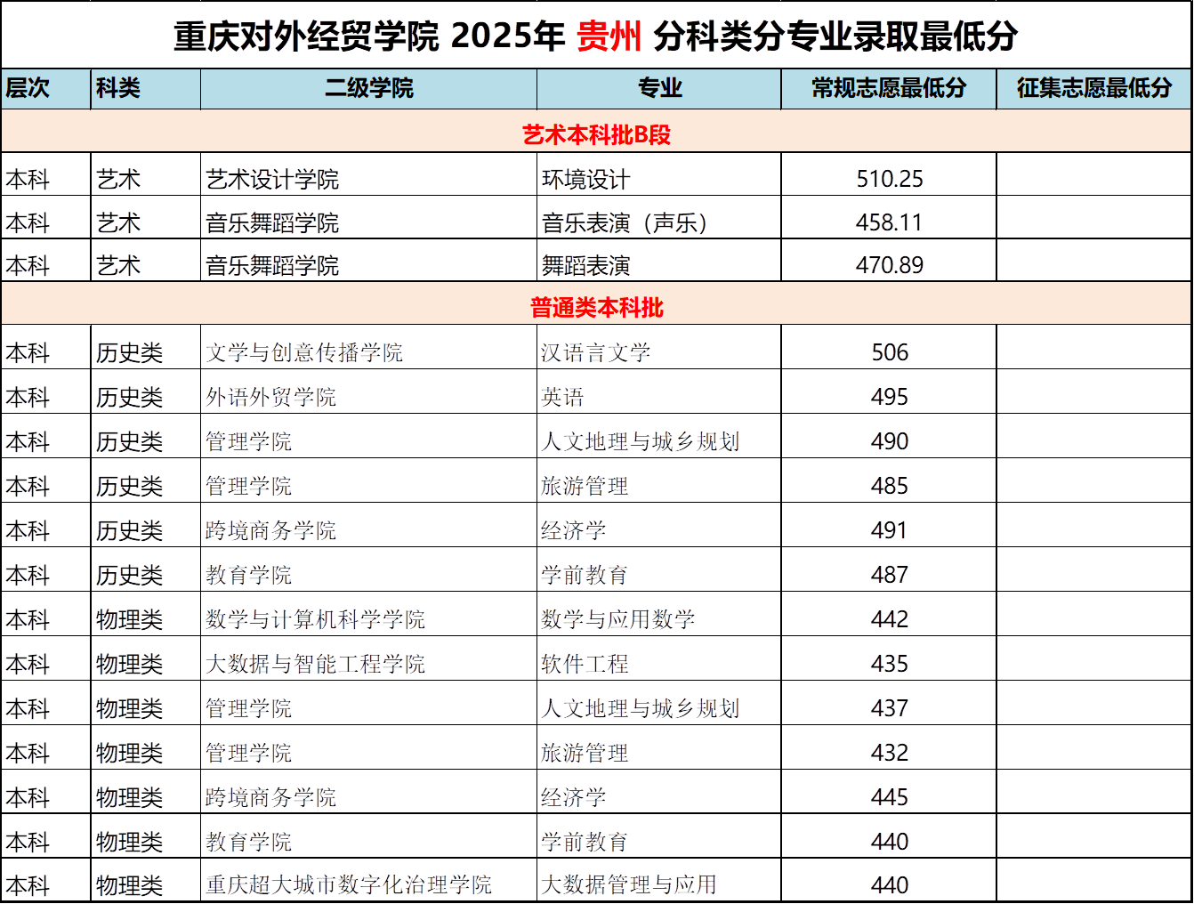 2025重庆对外经贸学院录取分数线（含2023-2024历年）