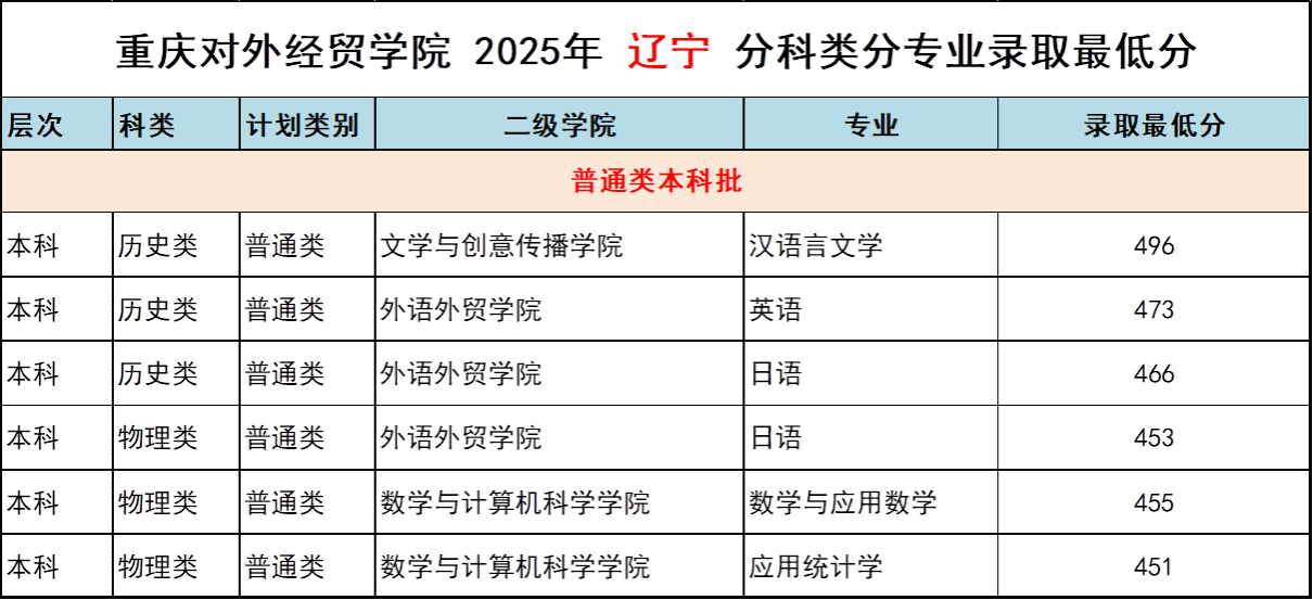 2025重庆对外经贸学院录取分数线（含2023-2024历年）