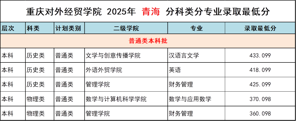 2025重庆对外经贸学院录取分数线（含2023-2024历年）