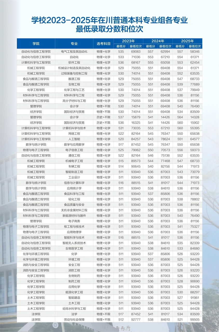 2025四川轻化工大学录取分数线（含2023-2024历年）