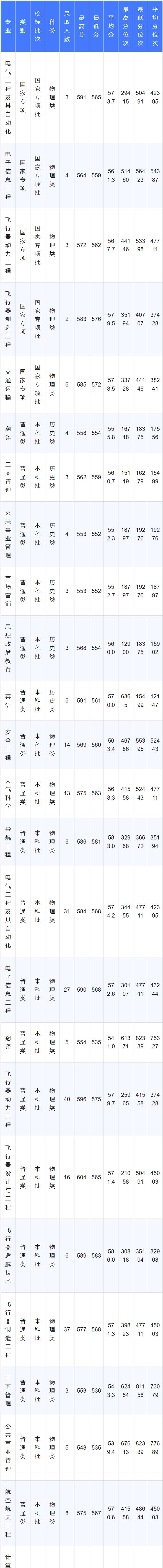 2025中国民用航空飞行学院录取分数线（含2023-2024历年）