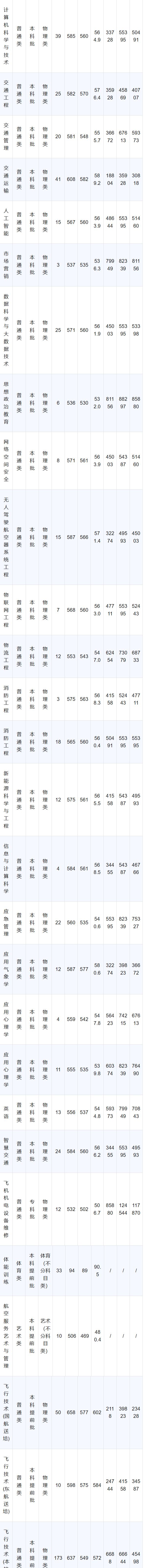 2025中国民用航空飞行学院录取分数线（含2023-2024历年）