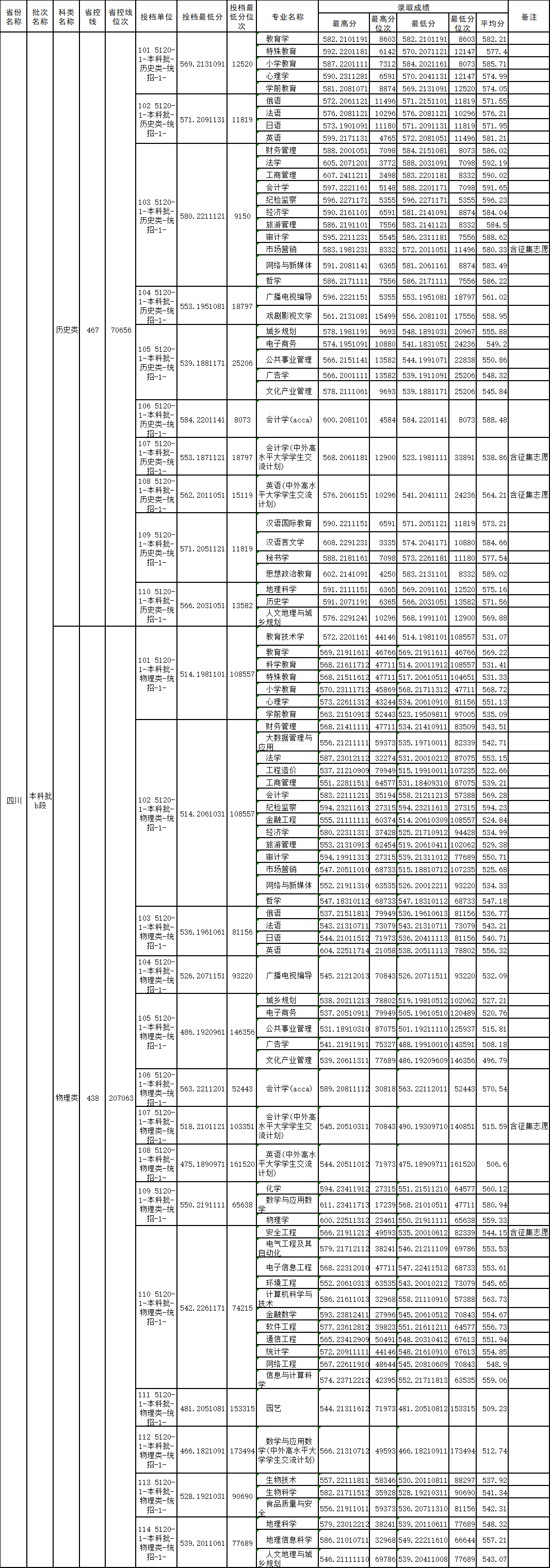 2025四川师范大学录取分数线（含2023-2024历年）