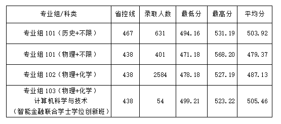 2025电子科技大学成都学院录取分数线（含2023-2024历年）