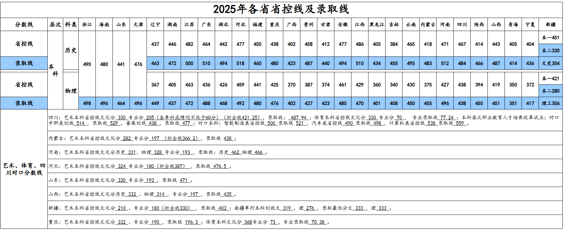 2025成都理工大学工程技术学院录取分数线（含2023-2024历年）