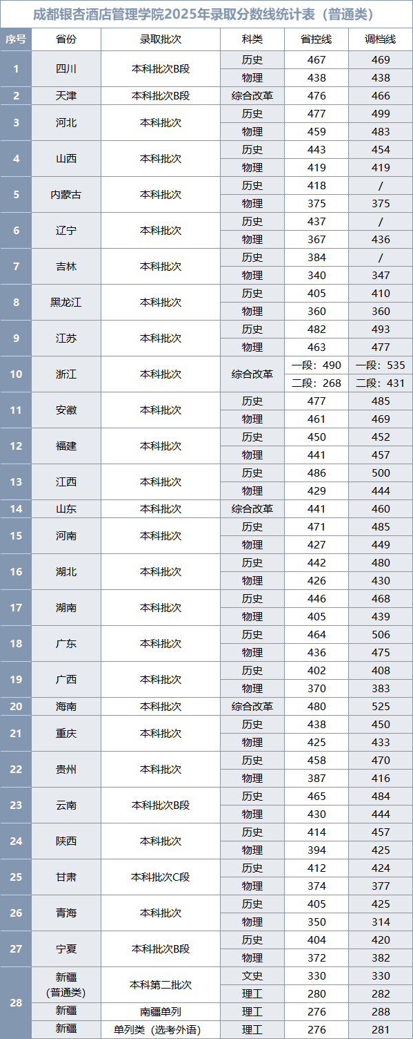 2025成都银杏酒店管理学院录取分数线（含2023-2024历年）