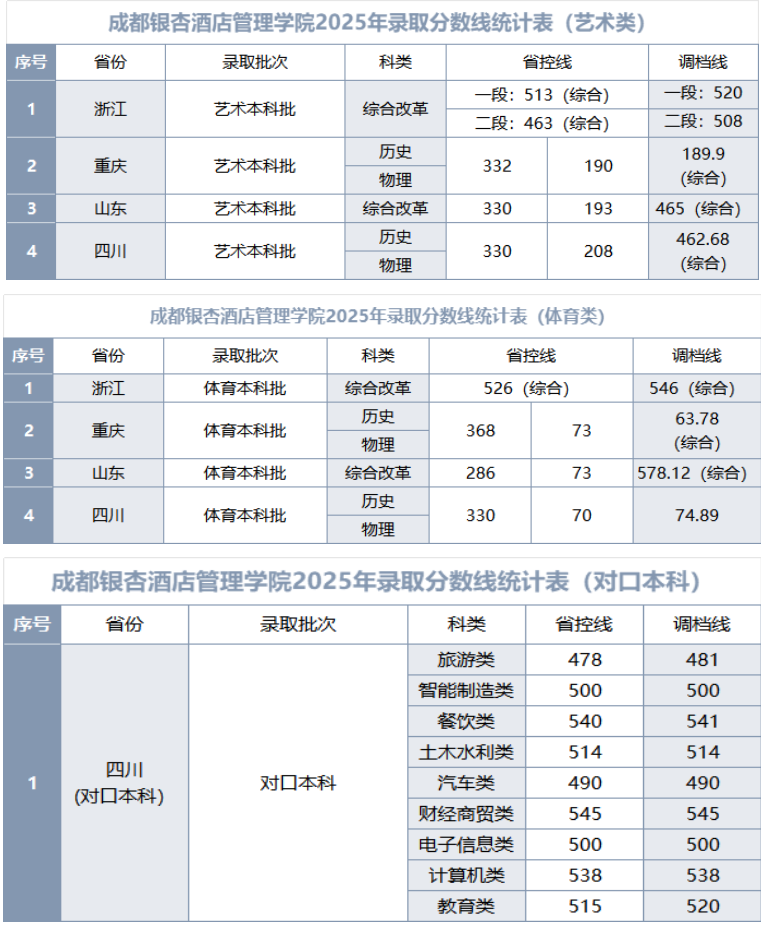 2025成都银杏酒店管理学院录取分数线（含2023-2024历年）